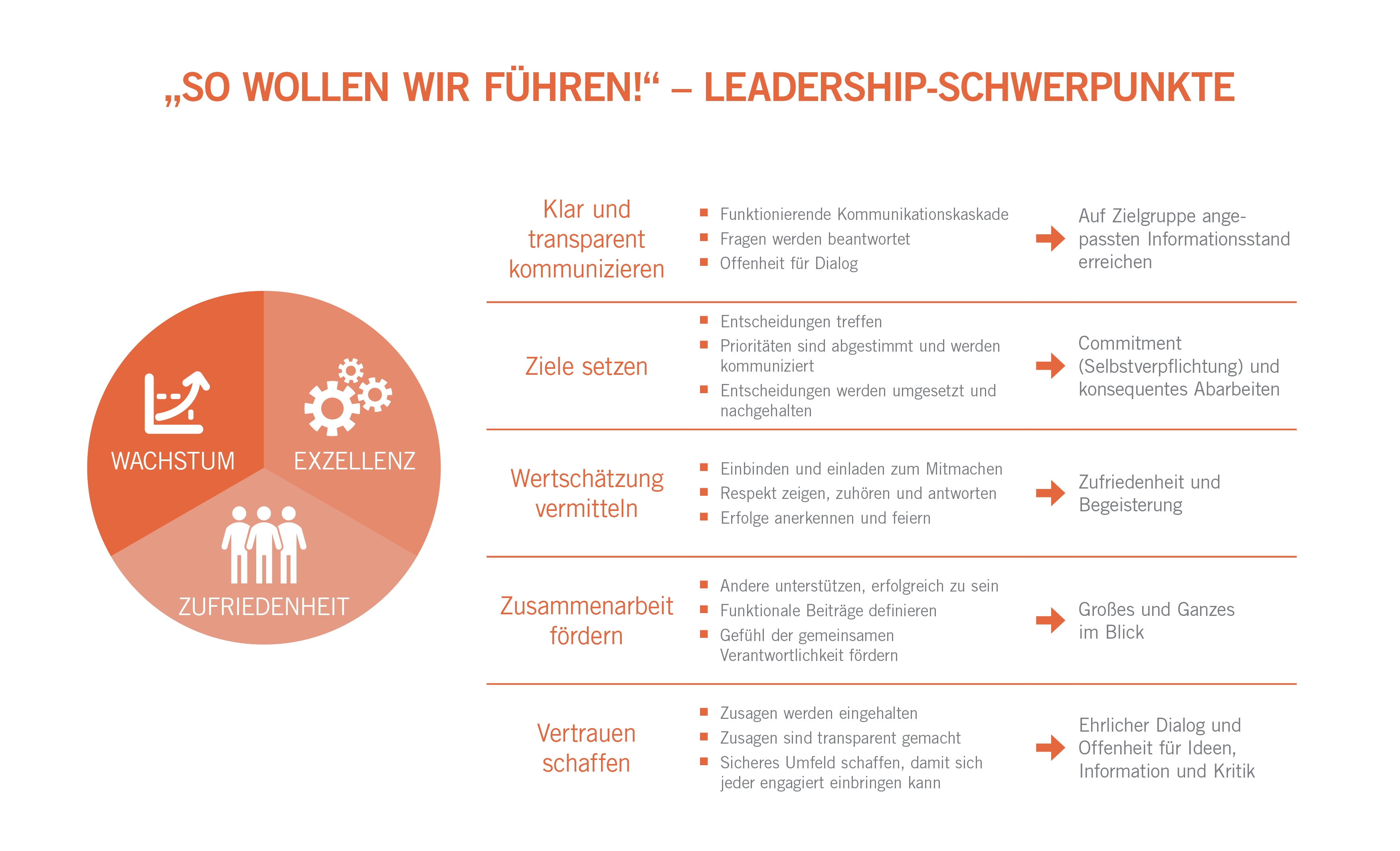 Leadership Schwerpunkte