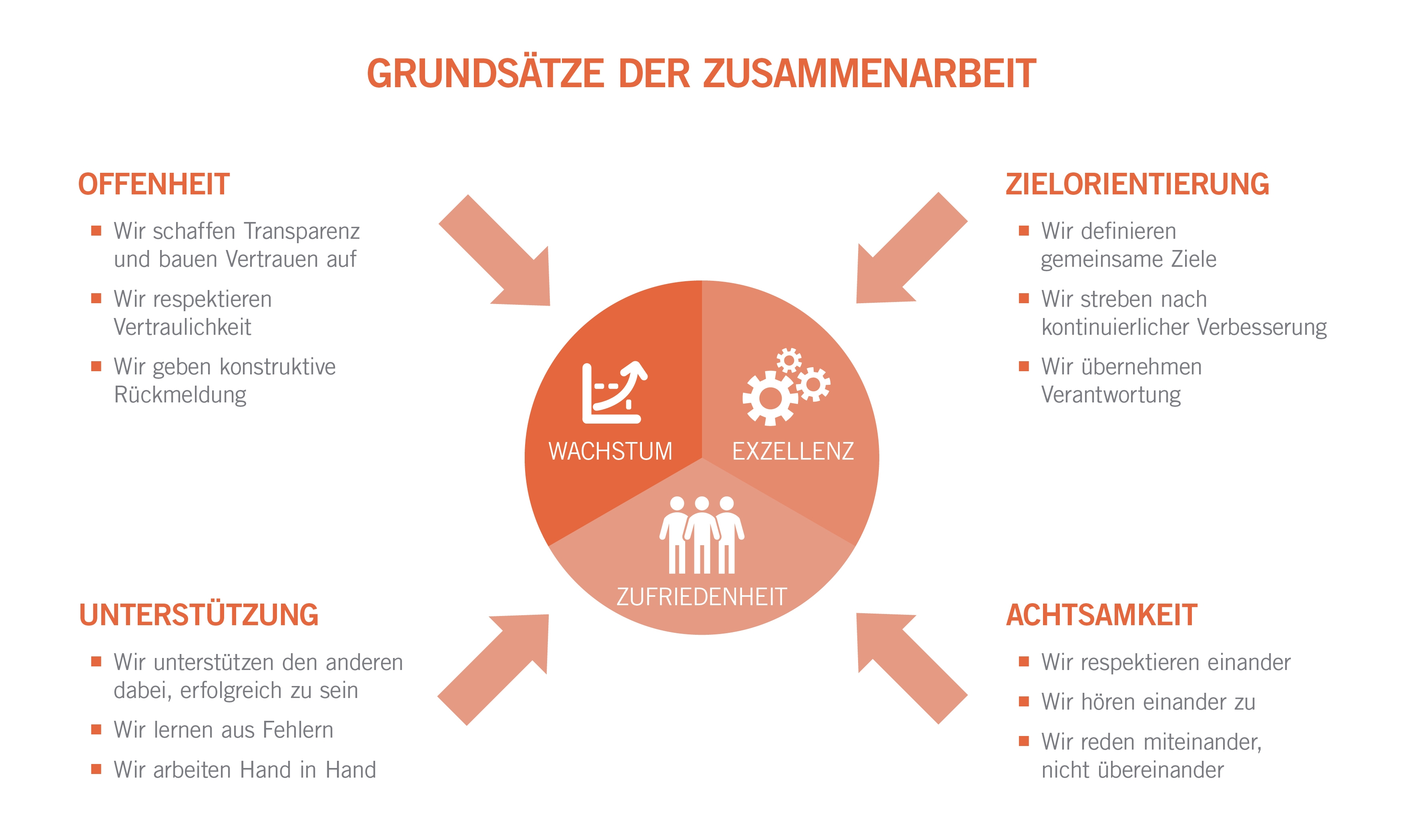 Grundsätze unserer Zusammenarbeit